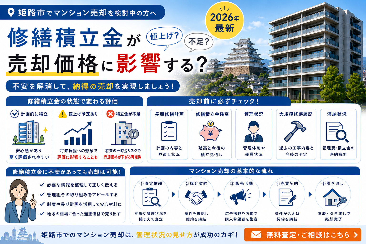 姫路市のマンション売却と修繕積立金の関係【2026年最新】|未払いや値上げの影響はの画像