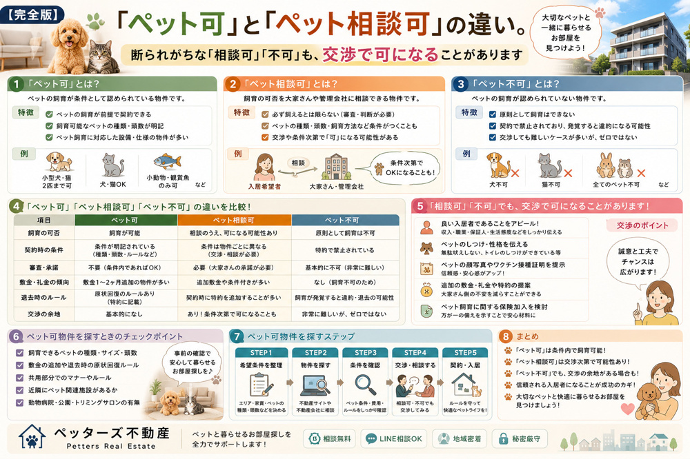 【完全版】「ペット可」と「ペット相談可」の違い。断られがちな「相談可」「不可」も、交渉で可になることがありますの画像