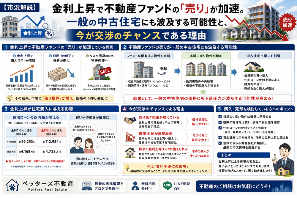 【市況解説】金利上昇で不動産ファンドの「売り」が加速。一般の中古住宅にも波及する可能性と、今が交渉のチャンスである理由の画像