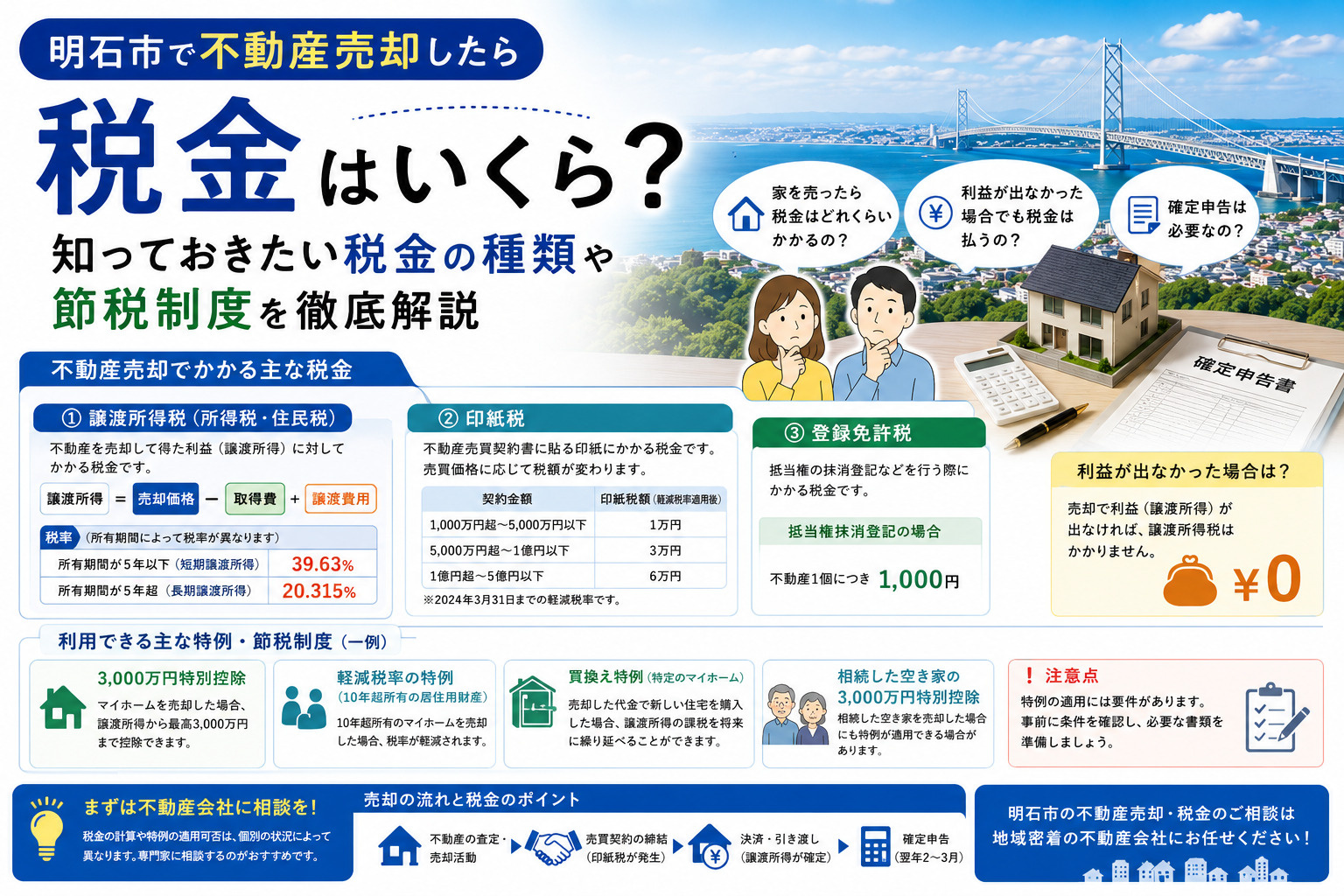 明石市で不動産売却したら税金はいくら？譲渡所得税・確定申告・控除制度を徹底解説の画像