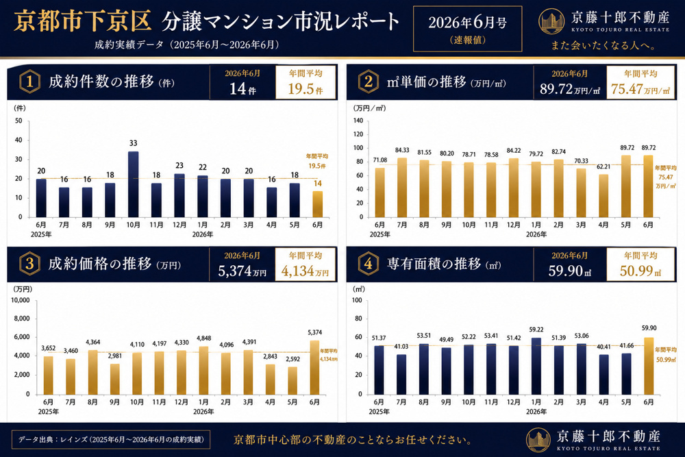 【26.2％➚アップ】京都市下京区中古分譲マンション６月成約㎡単価前年対比の画像