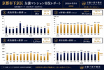【26.2％➚アップ】京都市下京区中古分譲マンション６月成約㎡単価前年対比の画像