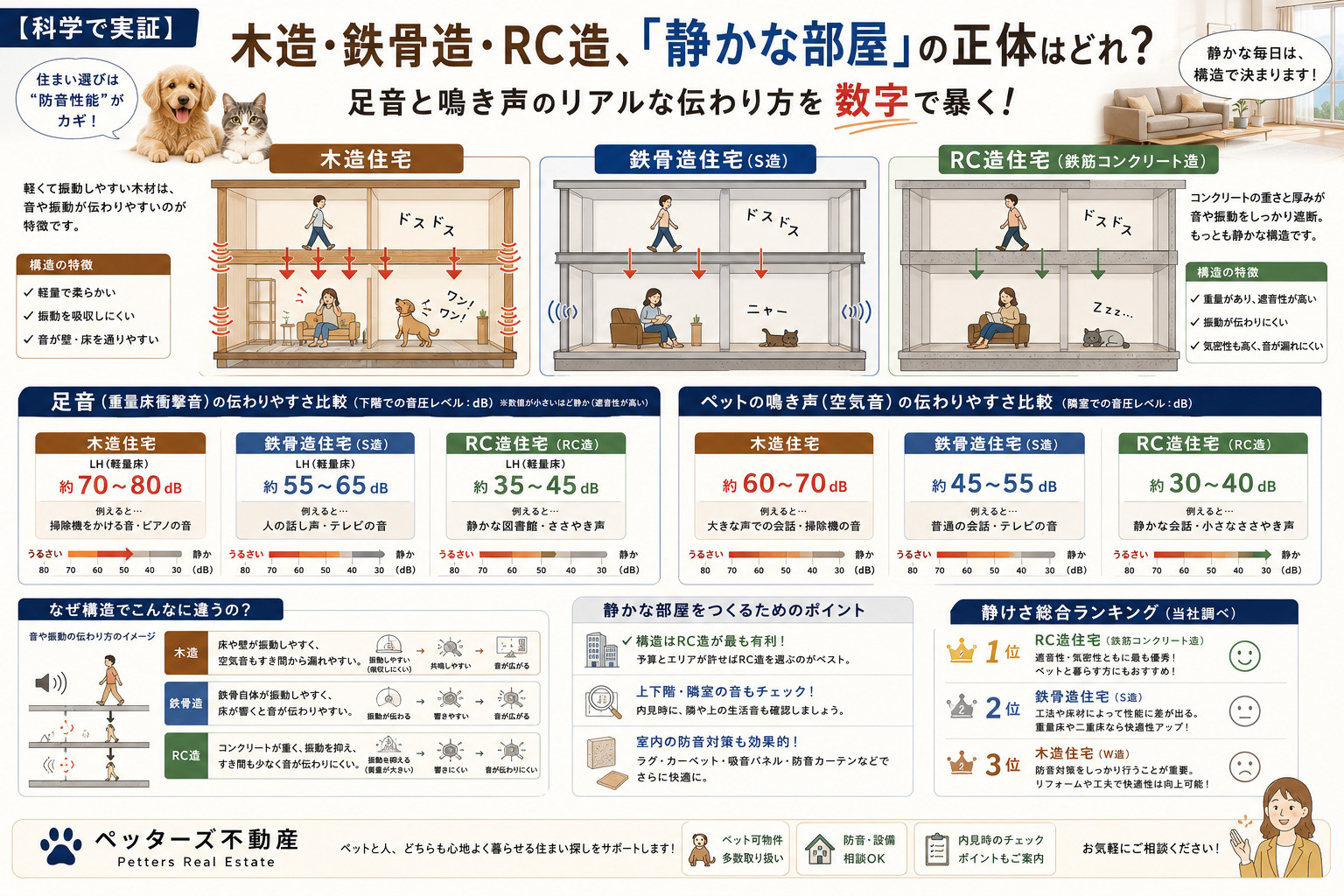 【科学で実証】木造・鉄骨造・RC造、「静かな部屋」の正体はどれ？足音と鳴き声のリアルな伝わり方を数字で暴くの画像