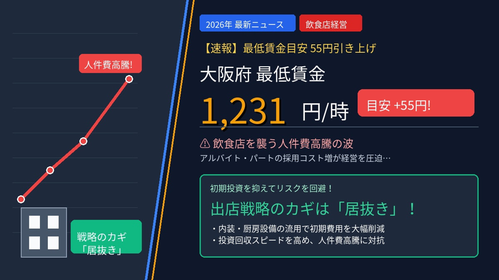 最低賃金2026年度は大阪1,231円へ？目安55円上げで大阪の飲食店を守る「居抜き」出店術の画像