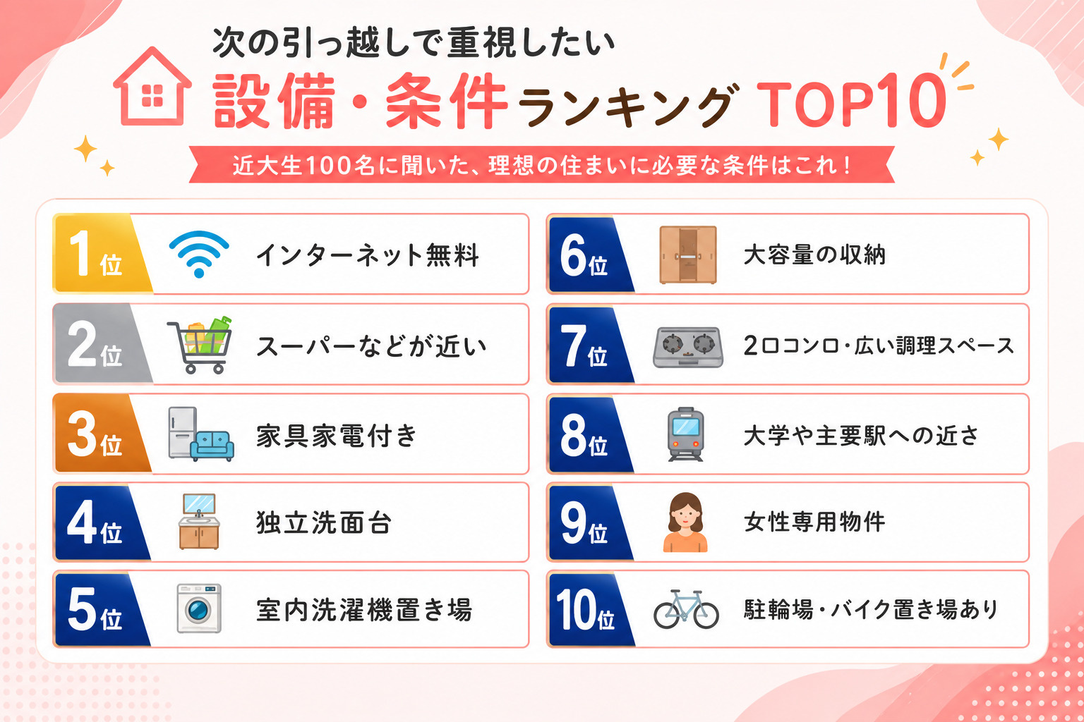 一人暮らしで重視したい設備アンケート