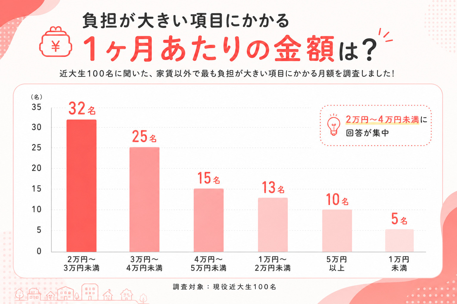家賃以外の生活費で負担が大きい項目とその金額