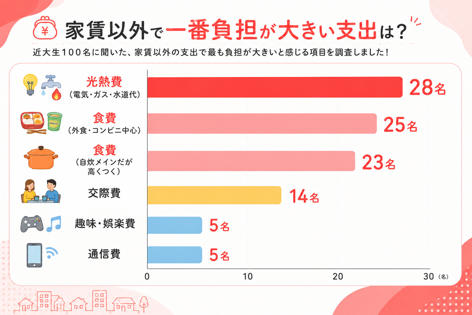 家賃以外の負担が大きい生活費の内訳