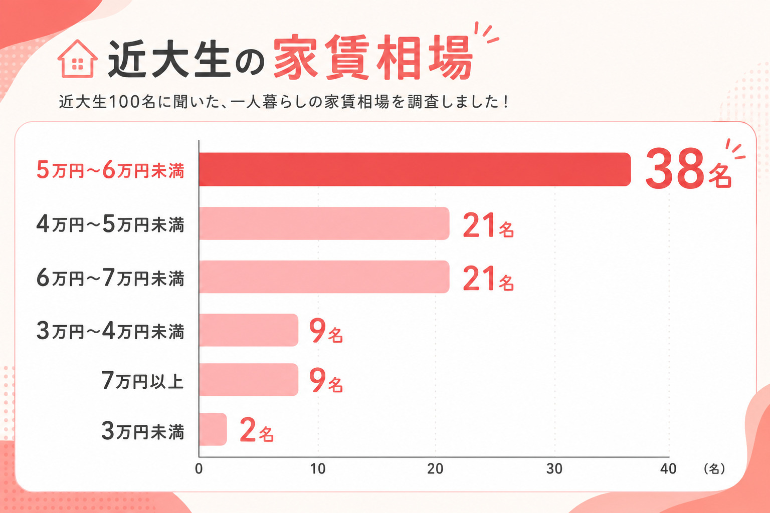 近大生の家賃相場割合
