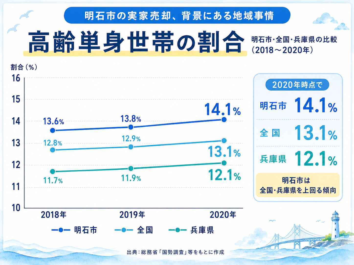 明石市・兵庫県・全国の高齢単身世帯の割合