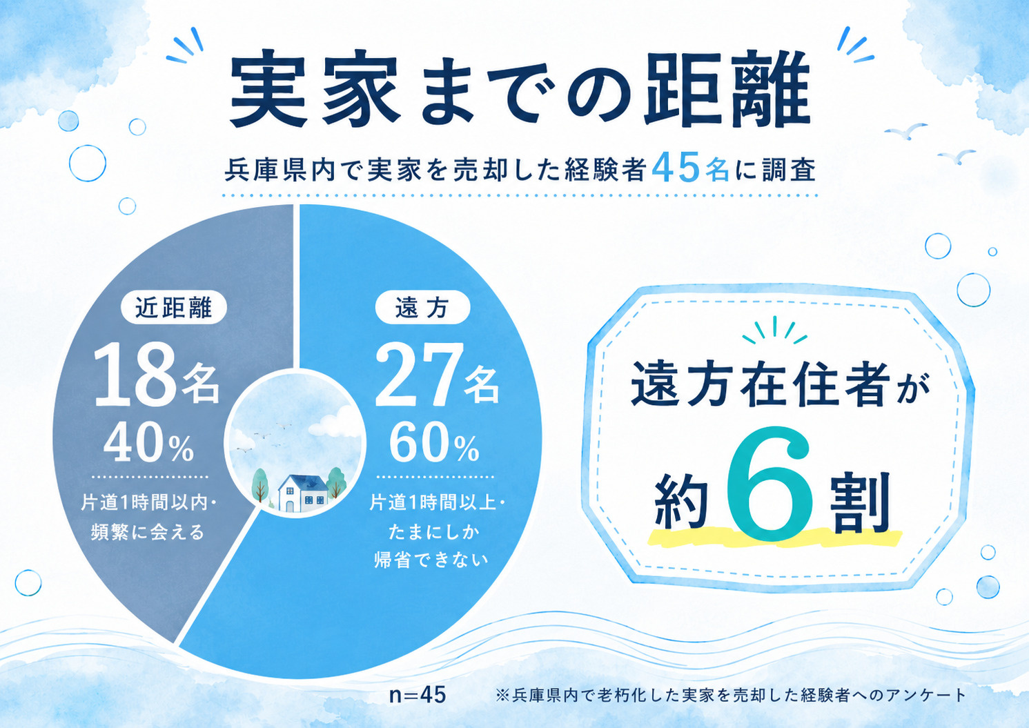 実家までの距離アンケート結果