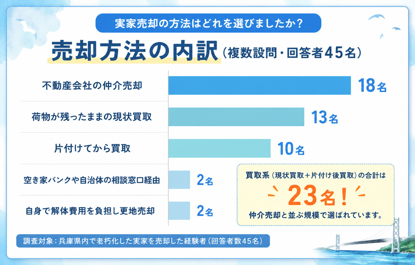 実家の売却方法アンケート結果