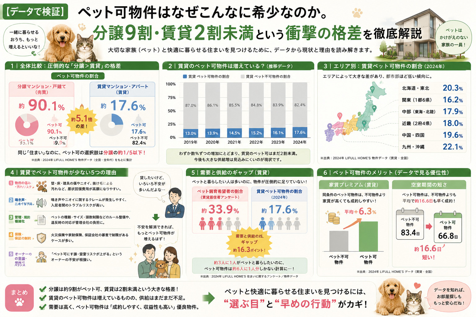 【データで検証】ペット可物件はなぜこんなに希少なのか。分譲9割・賃貸2割未満という衝撃の格差を徹底解説の画像