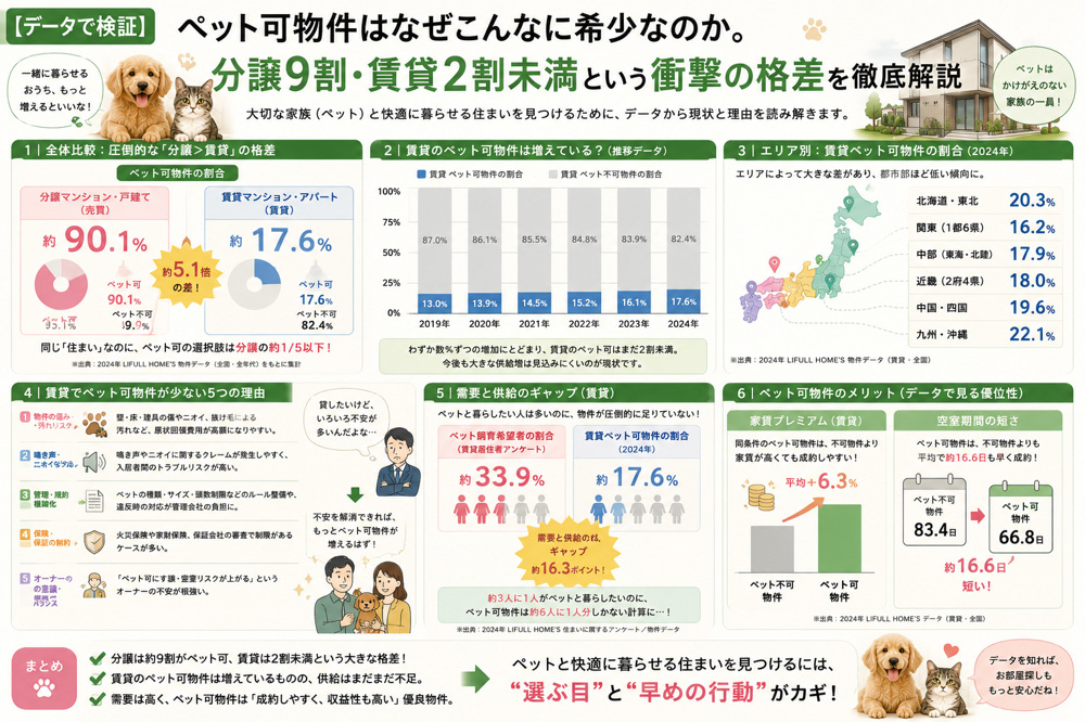【データで検証】ペット可物件はなぜこんなに希少なのか。分譲9割・賃貸2割未満という衝撃の格差を徹底解説の画像