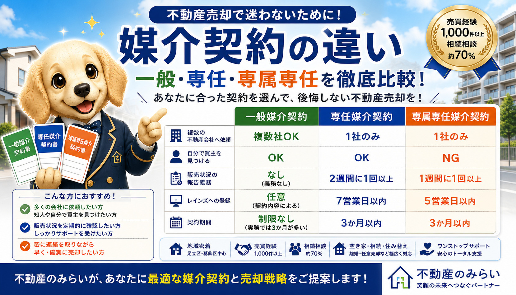 媒介契約の違いとは？一般媒介・専任媒介・専属専任媒介を徹底比較！どれを選ぶべき？の画像