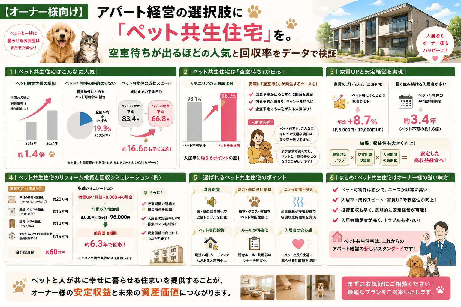 【オーナー様向け】アパート経営の選択肢に「ペット共生住宅」を。空室待ちが出るほどの人気と回収率をデータで検証の画像