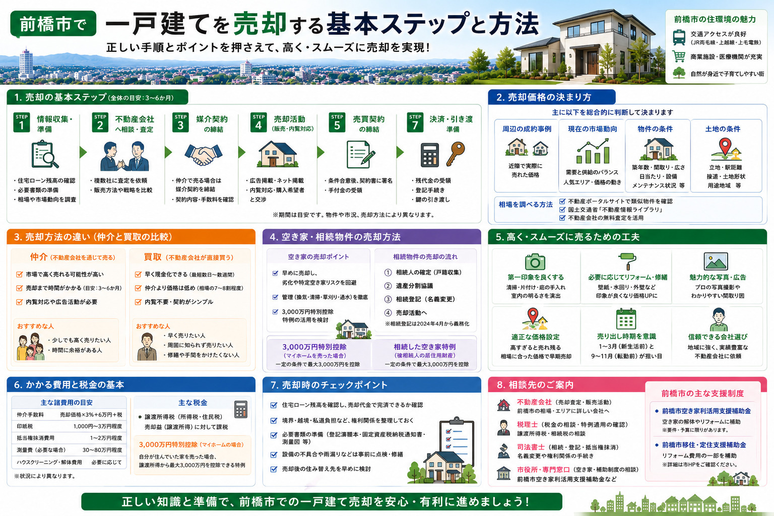 前橋市で一戸建てを売却したい方へ!自分に合う方法を選んで損しない進め方を解説の画像