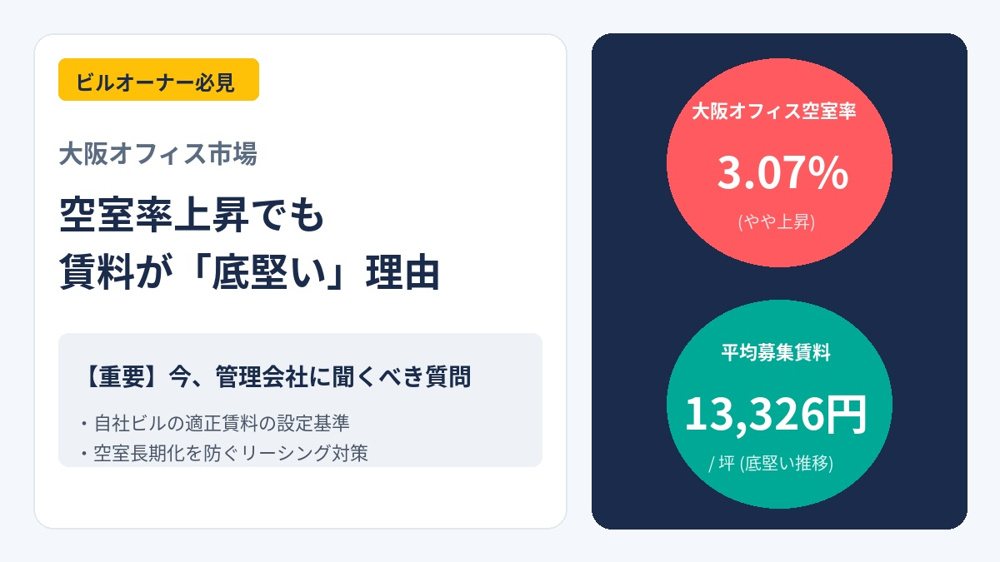 大阪オフィス空室率3.07%へ上昇でも賃料は坪13,326円で底堅い理由―オーナーが管理会社に聞くべき質問の画像