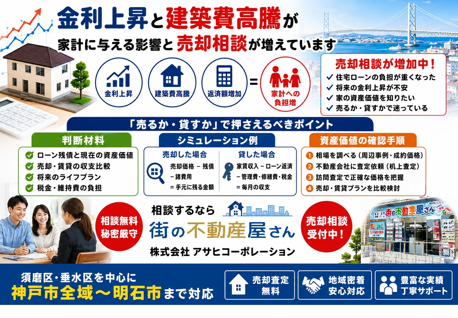 神戸市須磨区・垂水区でも近年は住宅ローン金利の上昇をきっかけに売却相談が増えています。住宅ローン金利上昇で売却相談が増加？理由と判断のポイントを解説の画像