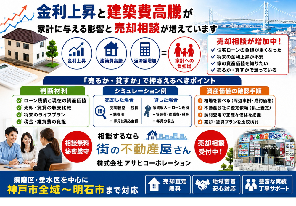 神戸市須磨区・垂水区でも近年は住宅ローン金利の上昇をきっかけに売却相談が増えています。住宅ローン金利上昇で売却相談が増加？理由と判断のポイントを解説の画像