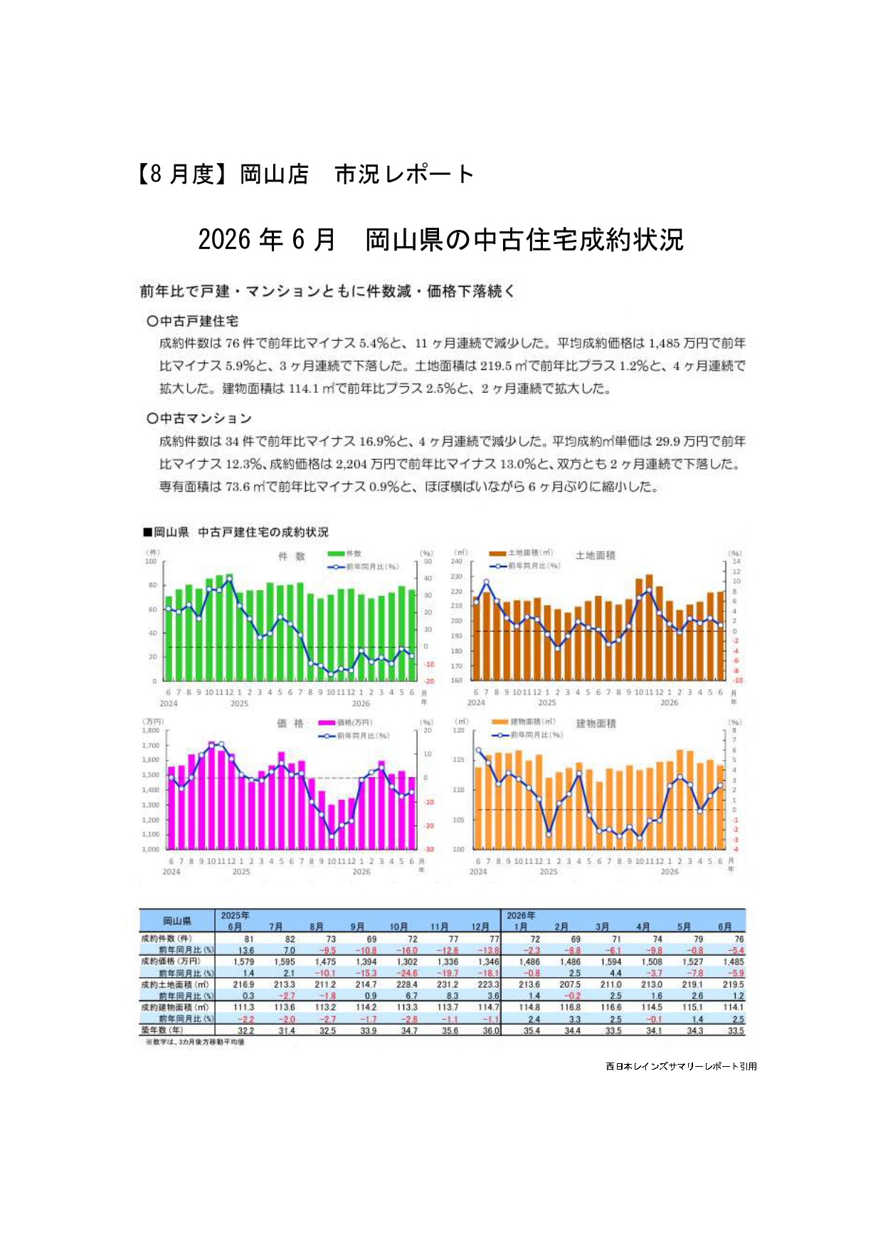 【8月度】　岡山店　市況レポートの画像