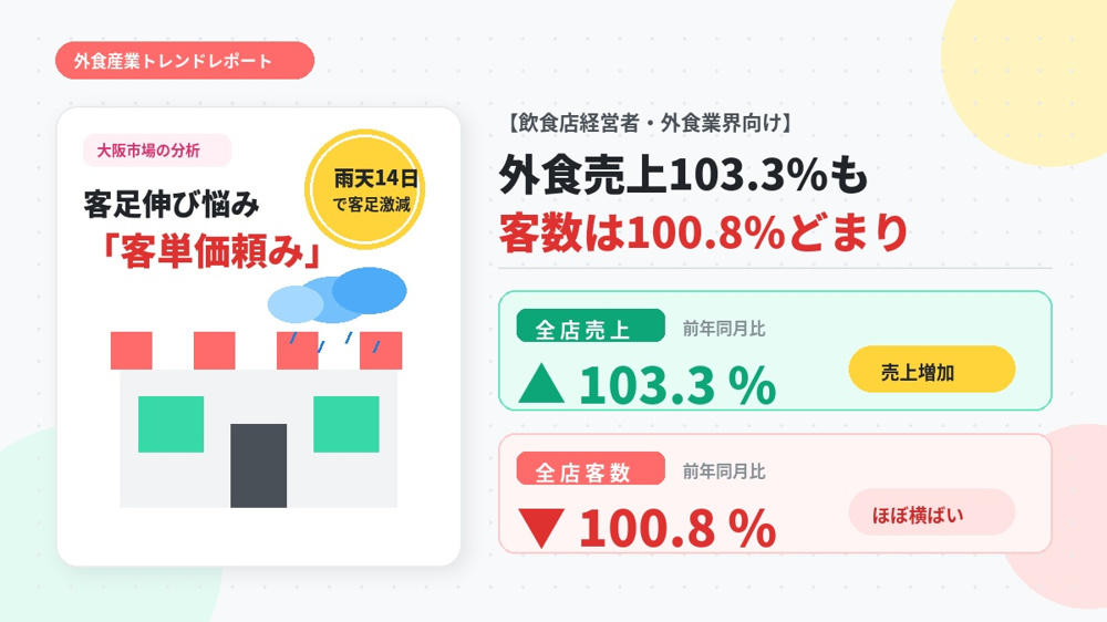 外食売上103.3％、客数は100.8％どまり「客単価頼み」の画像