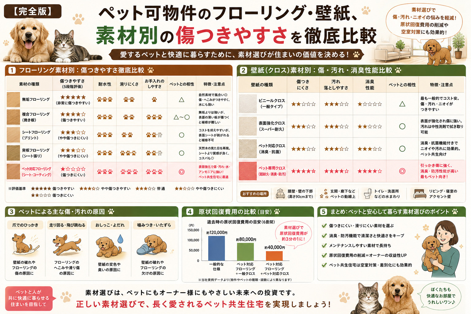 【完全版】ペット可物件のフローリング・壁紙、素材別の傷つきやすさを徹底比較の画像
