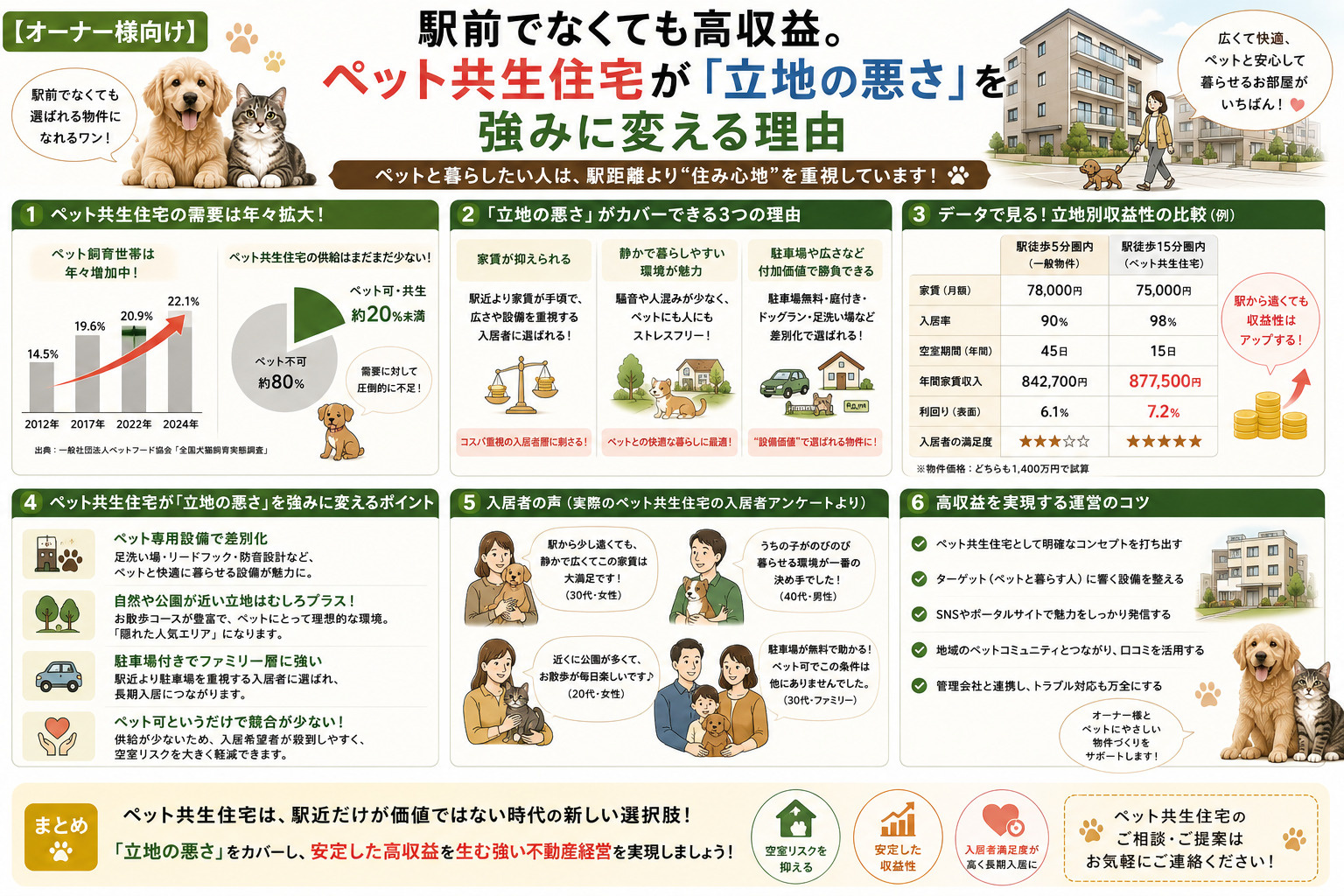 【オーナー様向け】駅前でなくても高収益。ペット共生住宅が「立地の悪さ」を強みに変える理由の画像