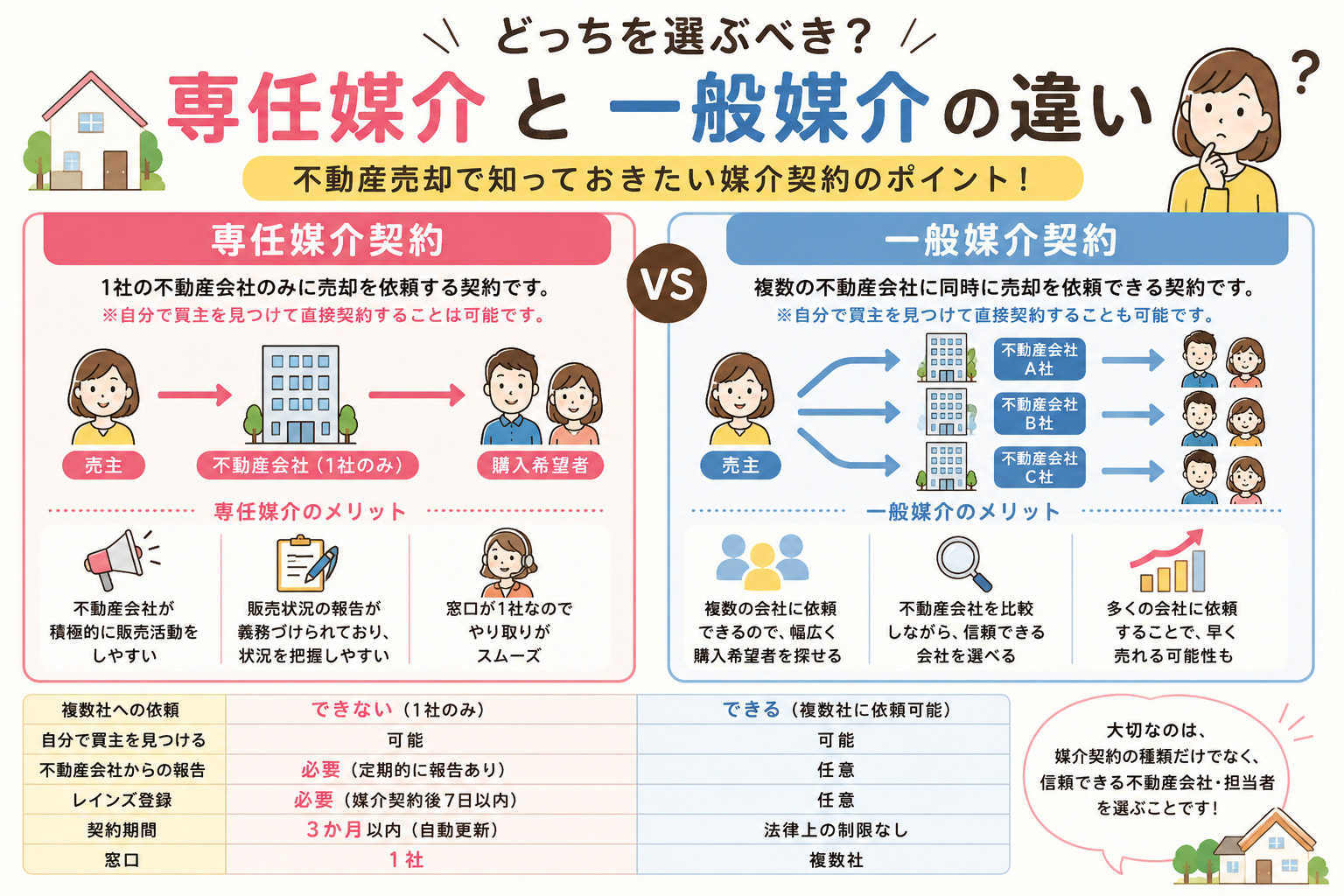 専任媒介と一般媒介の違いとはの画像