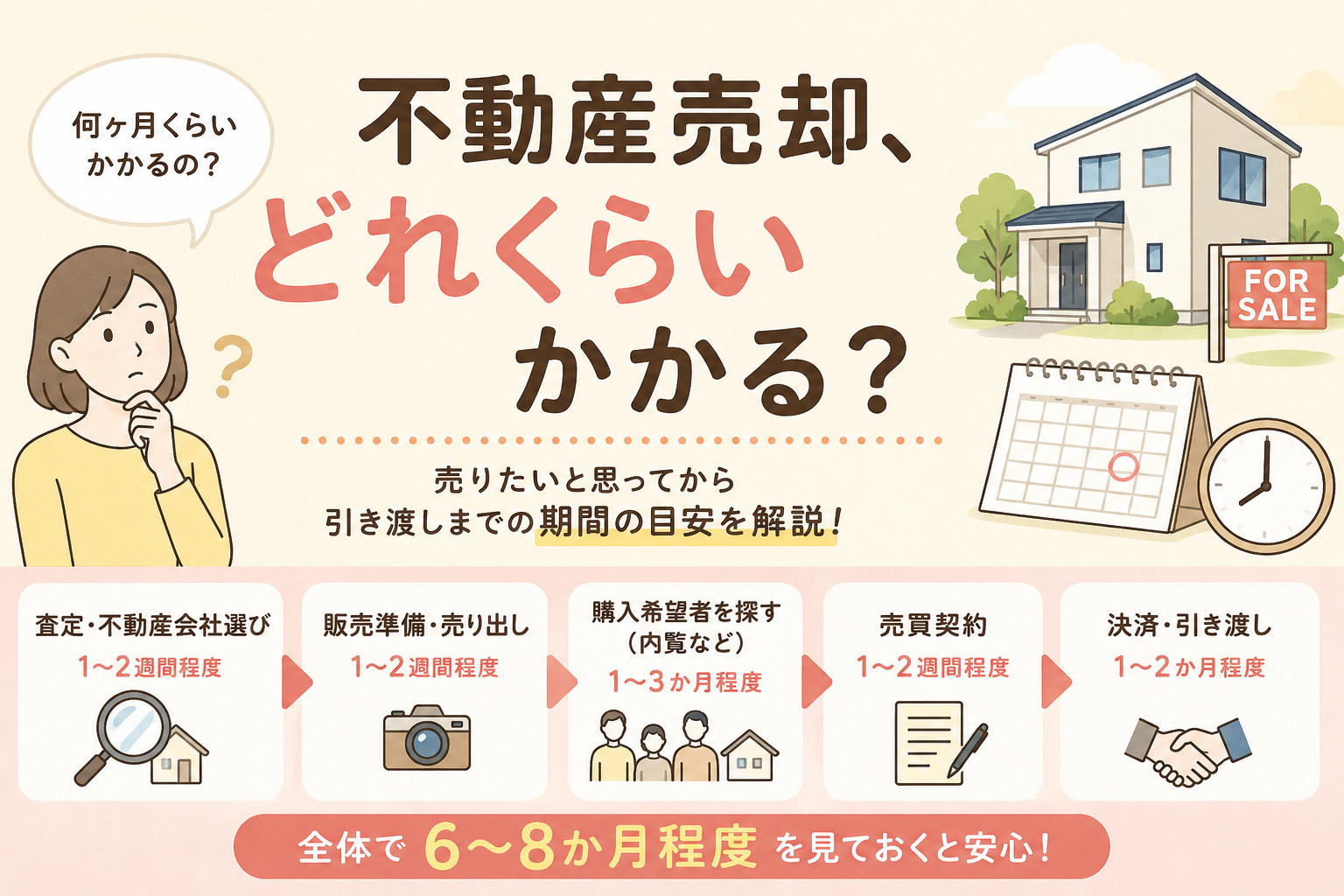 売却にはどれくらいの期間がかかる？の画像