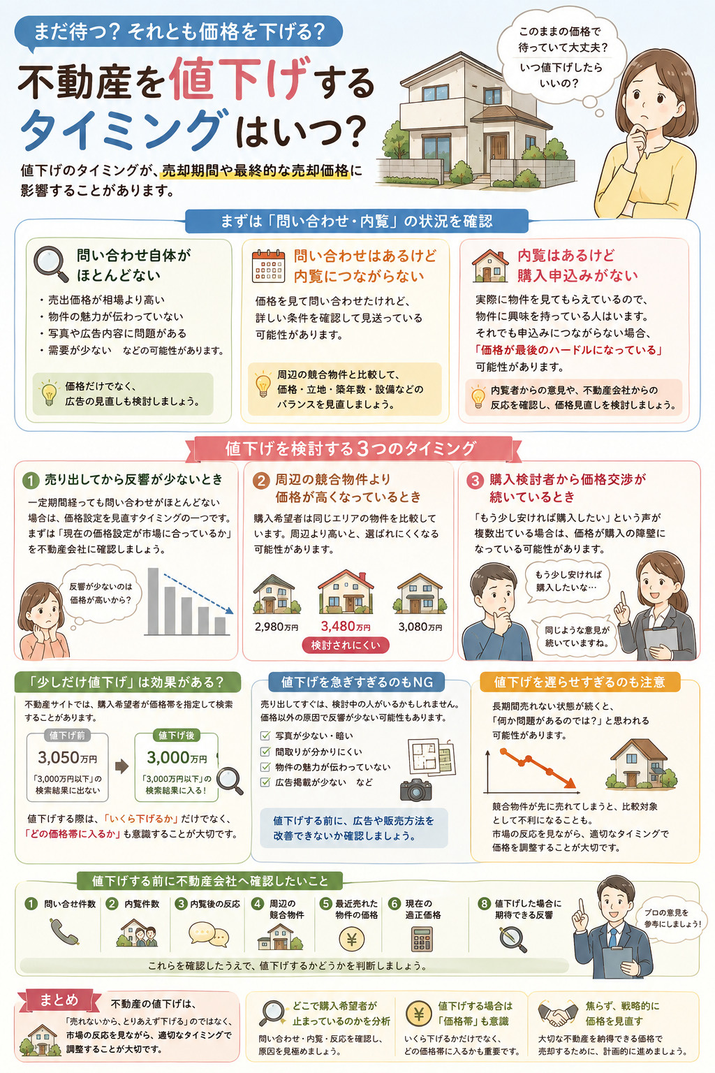 値下げするタイミングの画像