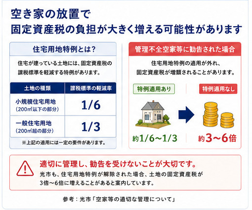 空き家放置による固定資産税の負担増と住宅用地特例の仕組み