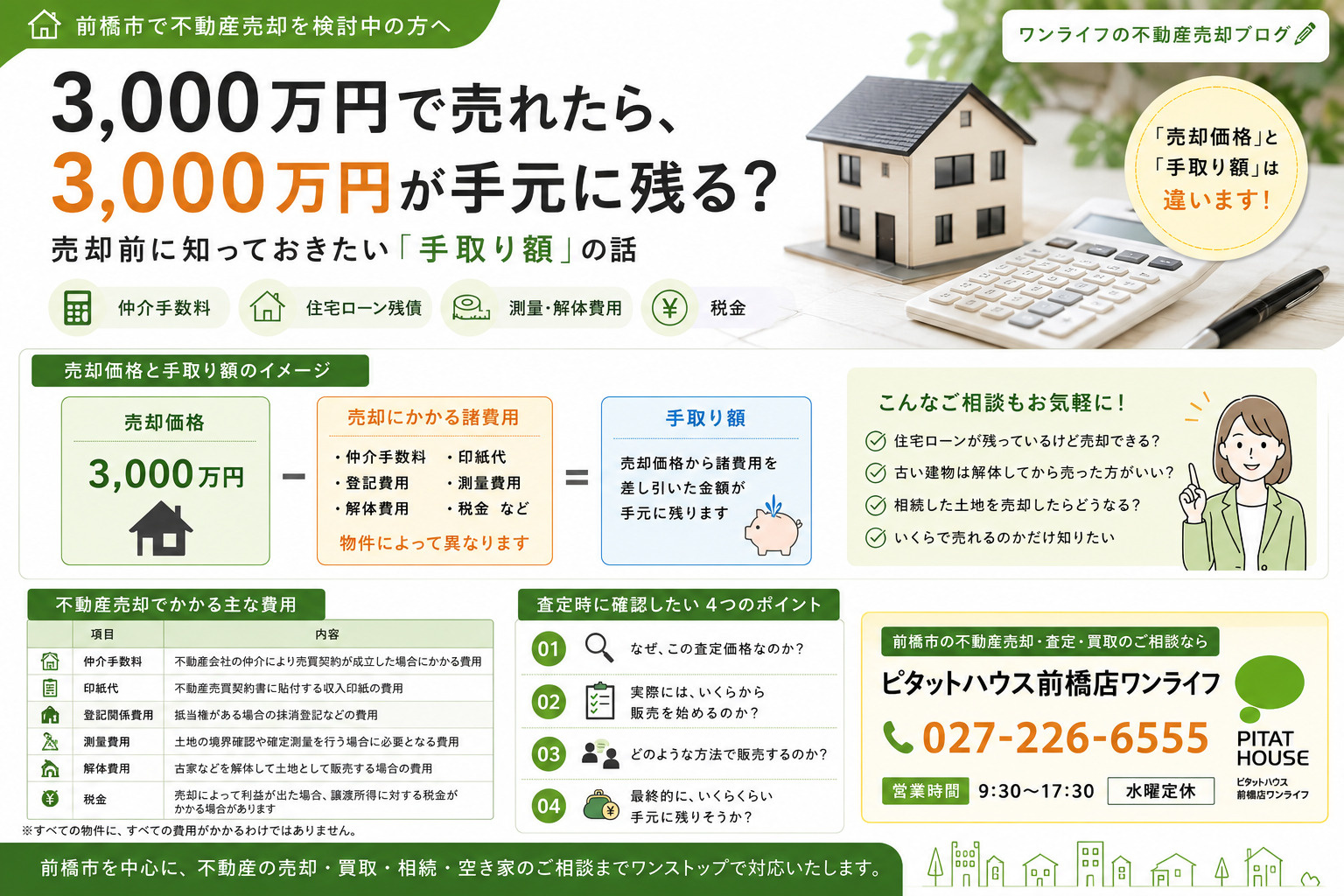【前橋市・高崎市で不動産売却】3,000万円で売れたら、3,000万円が手元に残る？の画像