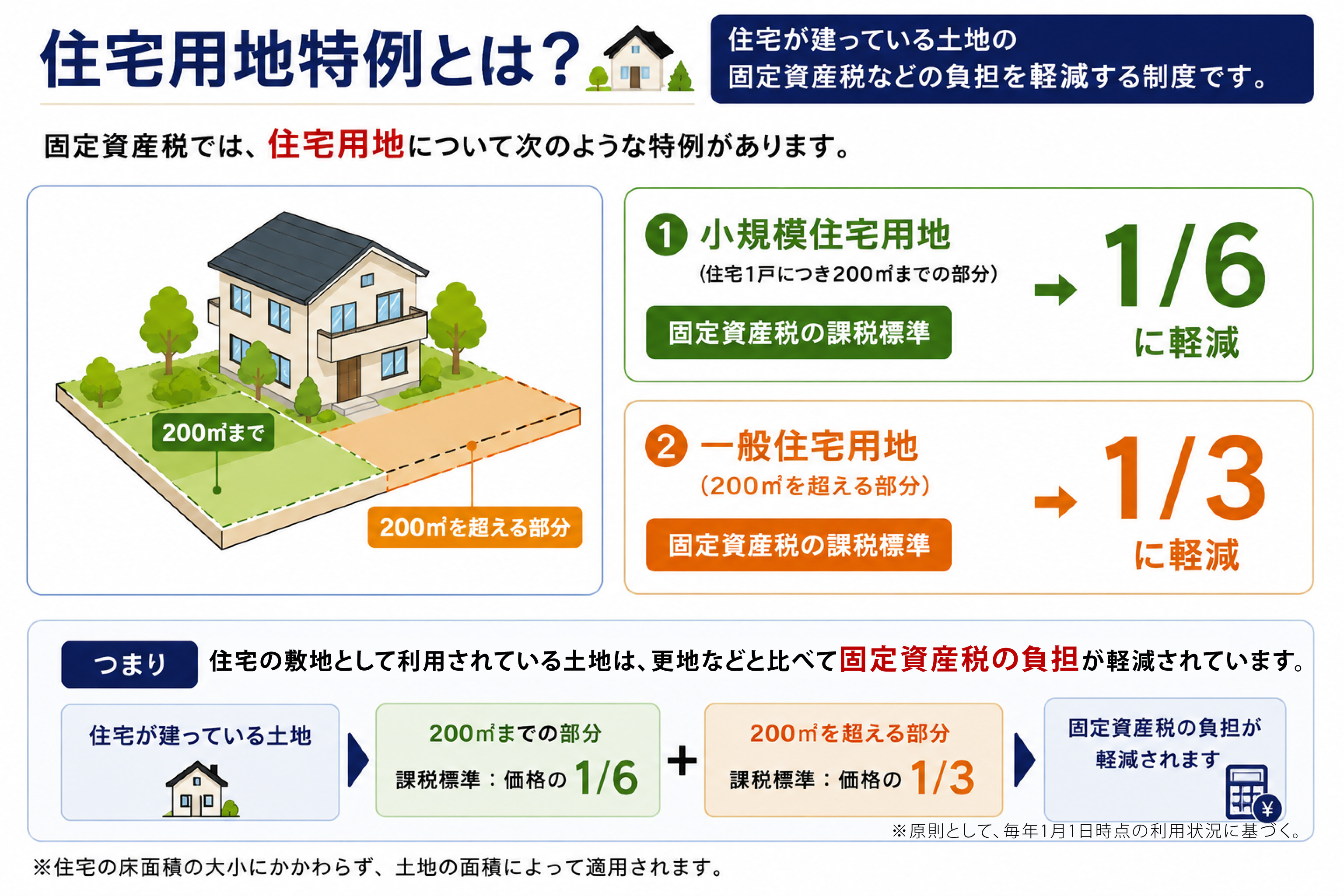 住宅用地特例とは｜小規模住宅用地は固定資産税の課税標準が6分の1、一般住宅用地は3分の1