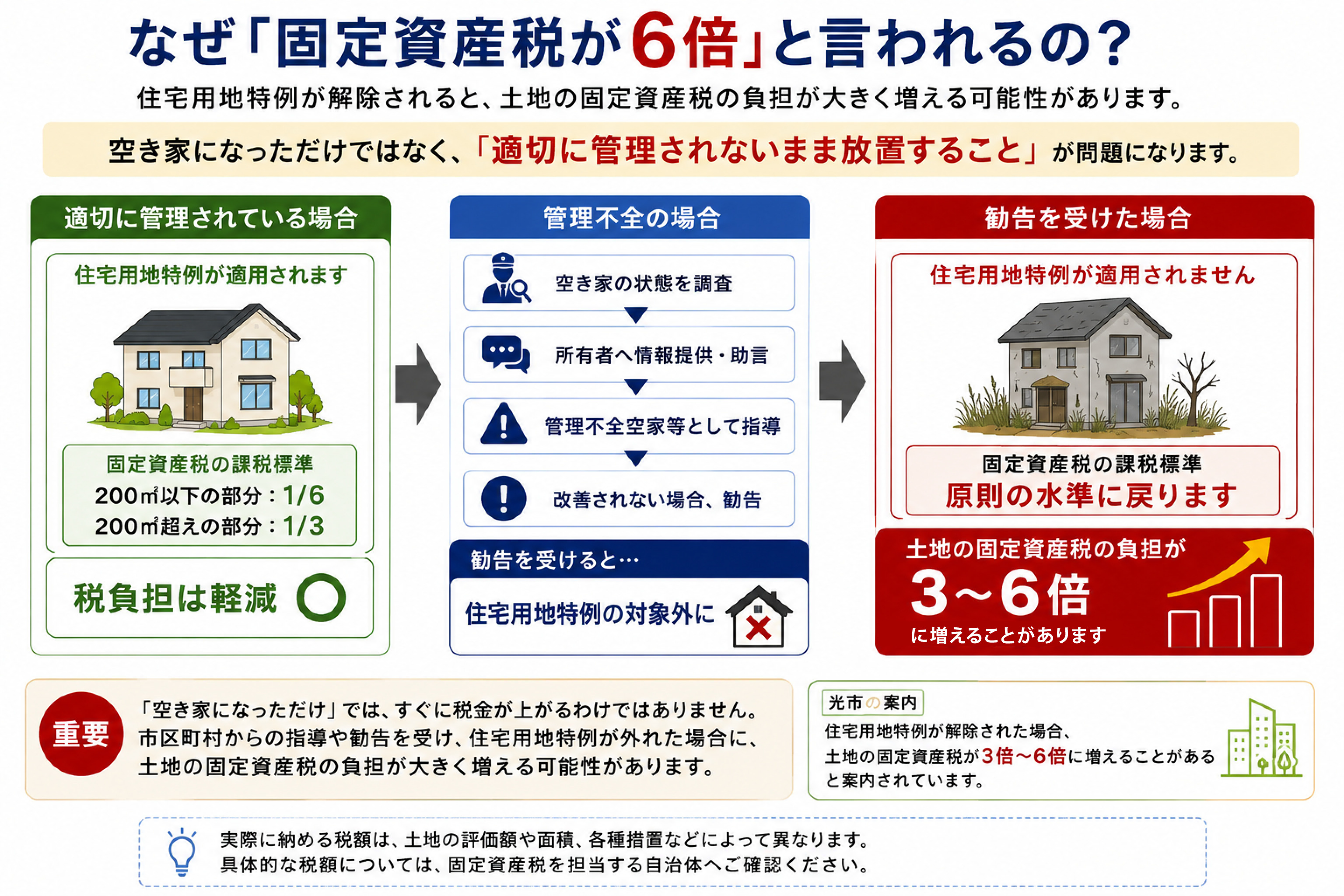 空き家の固定資産税が6倍と言われる理由｜管理不全空家等への勧告と住宅用地特例の関係
