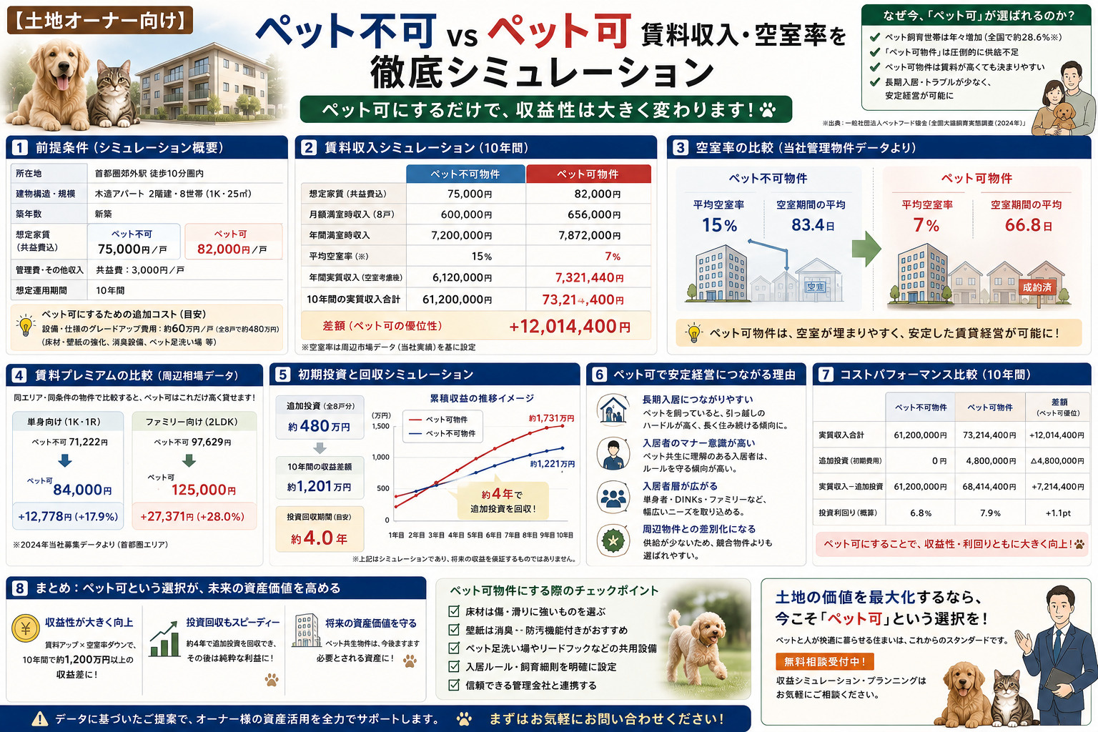 【土地オーナー向け】ペット不可 vs ペット可、賃料収入・空室率を徹底シミュレーションの画像