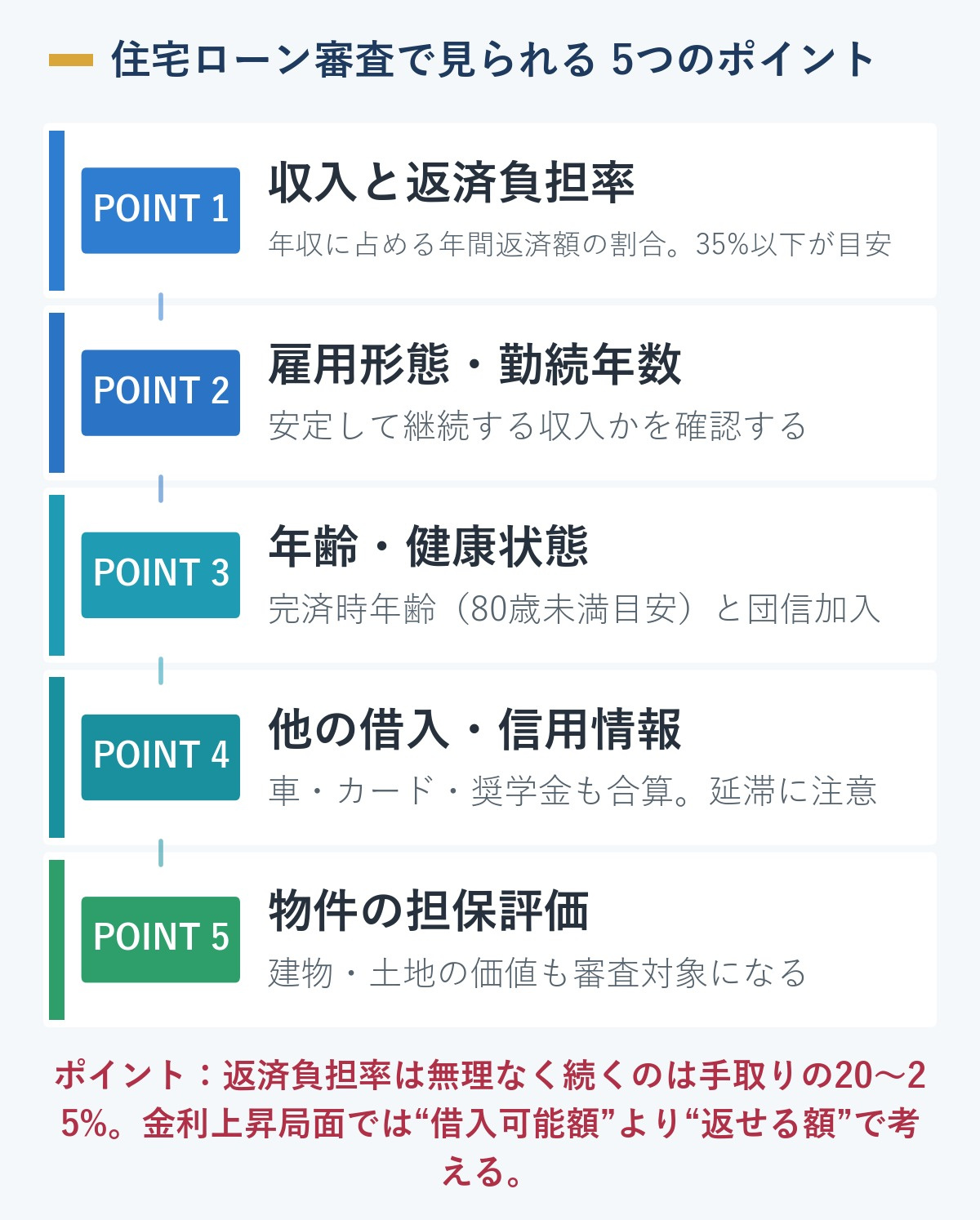 住宅ローン審査で見られる5つのポイント（①収入と返済負担率＝年収に占める年間返済額の割合で35%以下が目安、②雇用形態・勤続年数、③年齢・健康状態＝完済時80歳未満目安と団信加入、④他の借入・信用情報、⑤物件の担保評価）を縦に並べた図