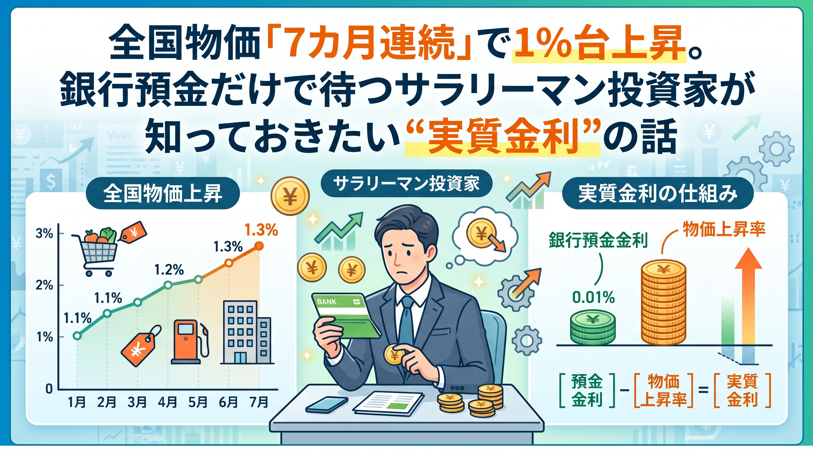 全国物価「7カ月連続」1%台上昇　実質金利マイナスの意味の画像