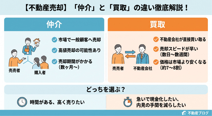 【不動産売却】「仲介」と「買取」の違いとは？メリット・デメリットと選び方を徹底解説！の画像