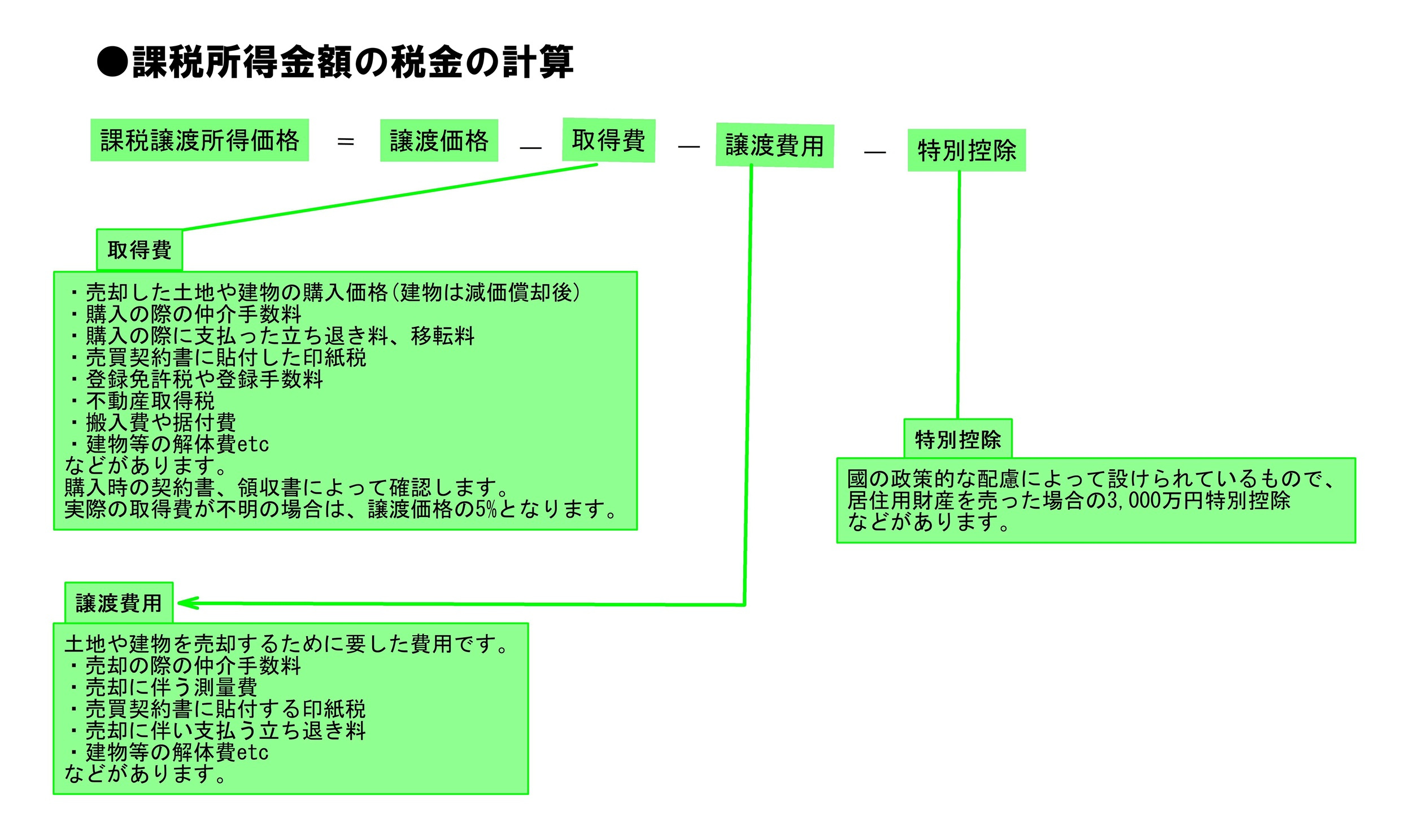 譲渡所得計算式