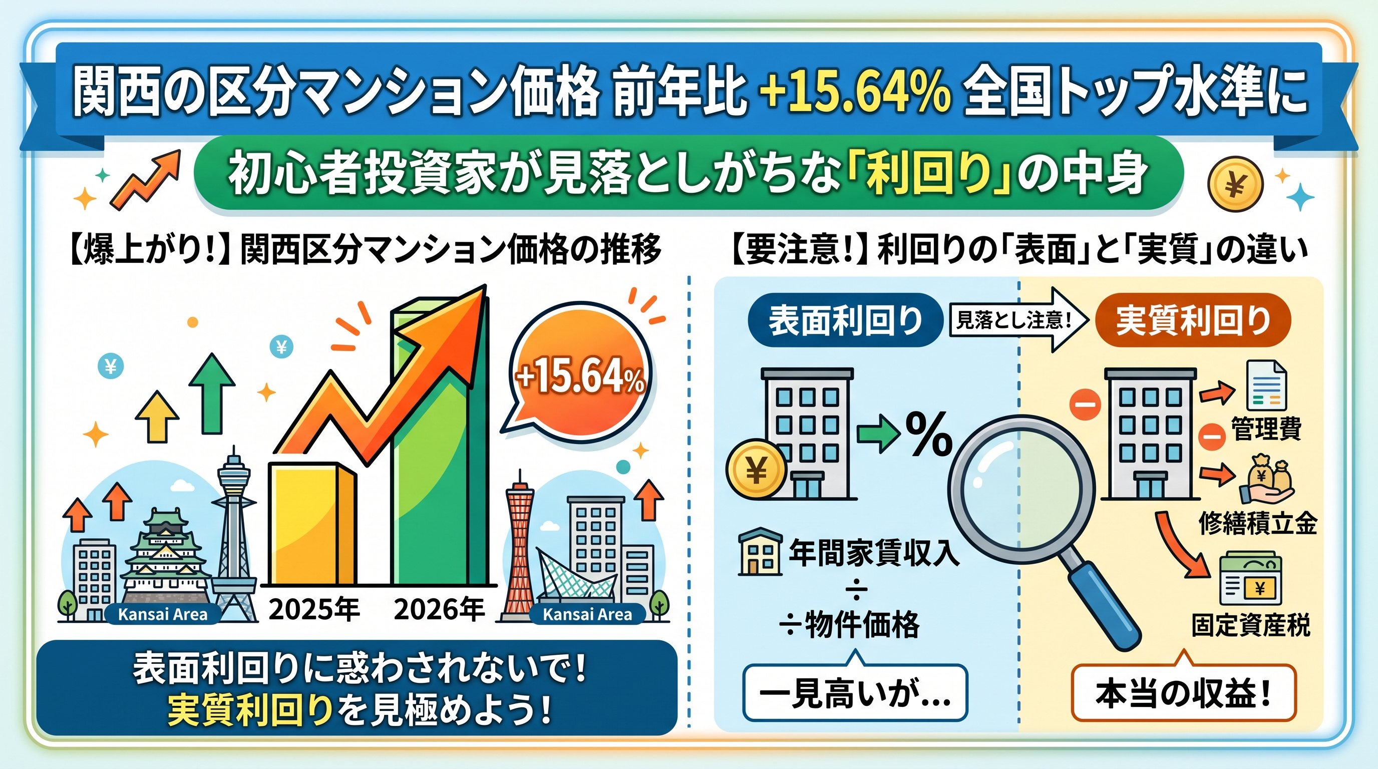 関西の区分マンション価格+15.64% 投資家が見るべき利回りの画像