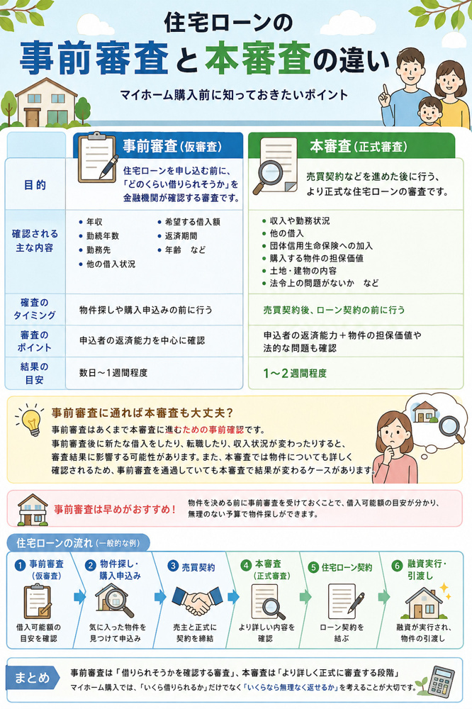 住宅ローン事前審査とは？の画像
