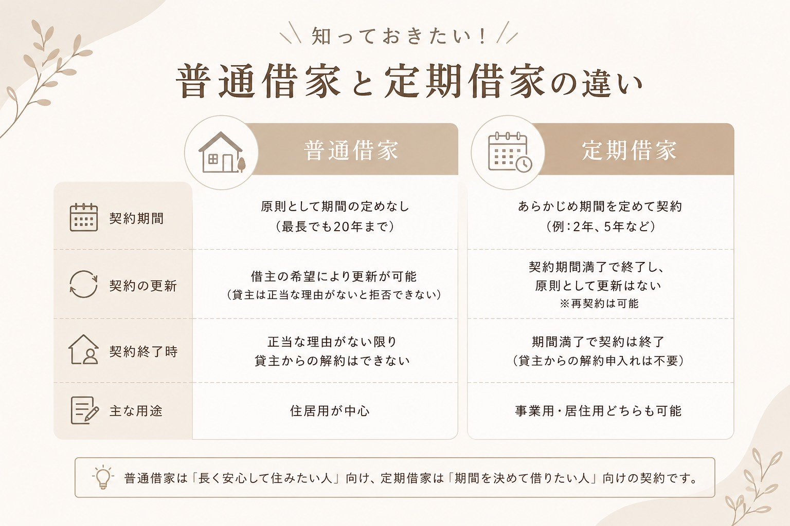 知っておきたい！普通借家と定期借家の違い