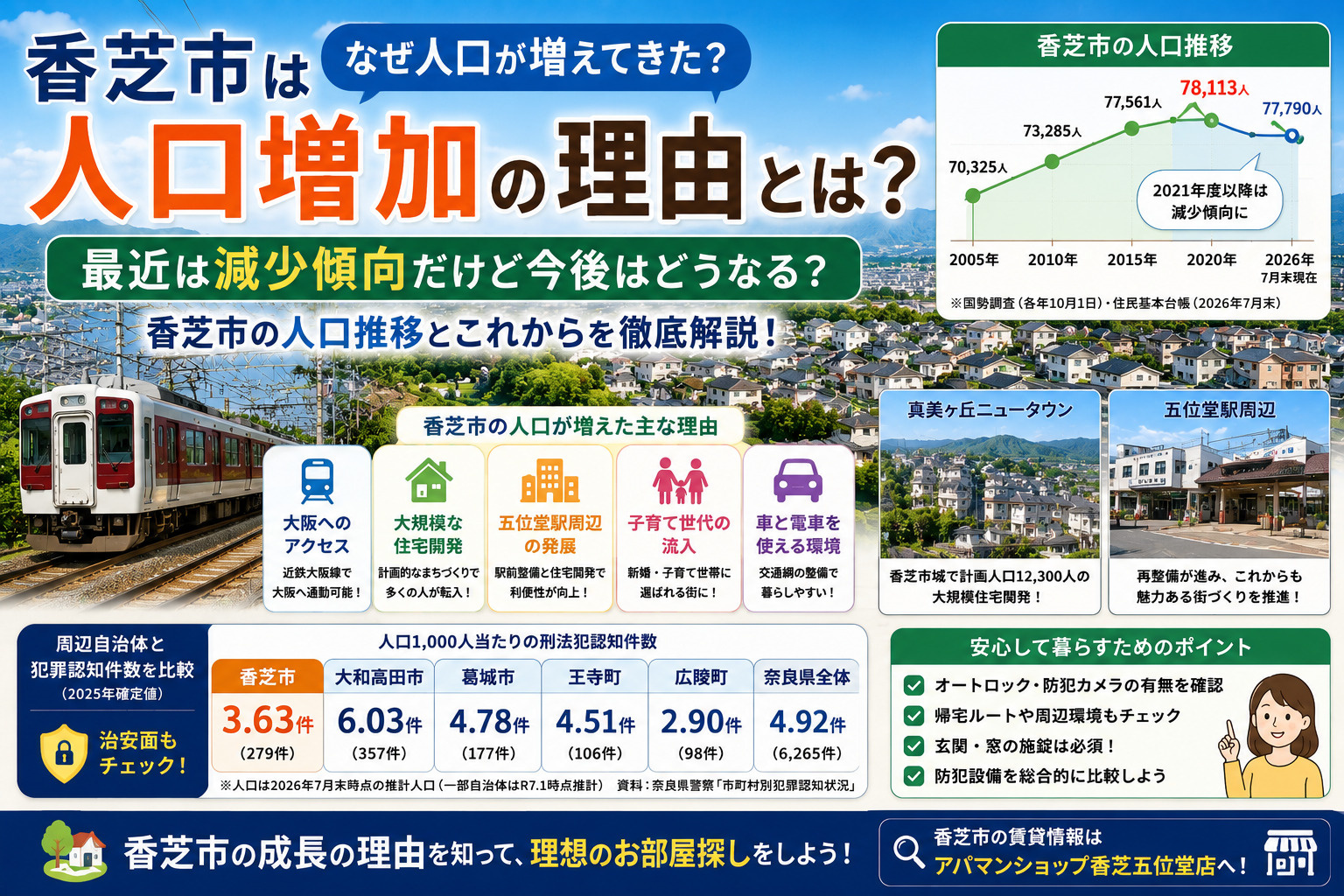 香芝市はなぜ人口が増えてきた？大阪へのアクセス・住宅開発から見る理由と近年の人口減少の画像