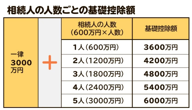 相続税がかかるケースとは？基礎控除・計算方法・不動産相続の注意点を解説の画像