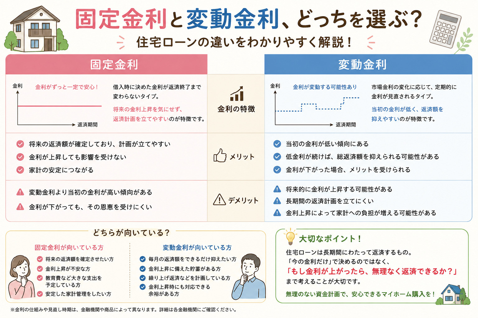 固定金利と変動金利の画像