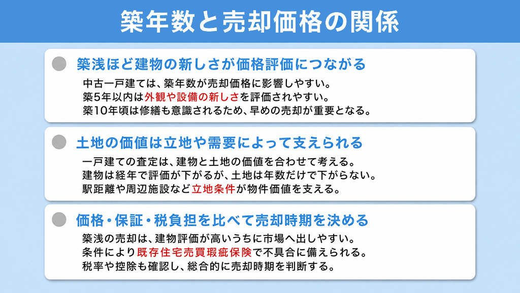 築年数と売却価格の関係