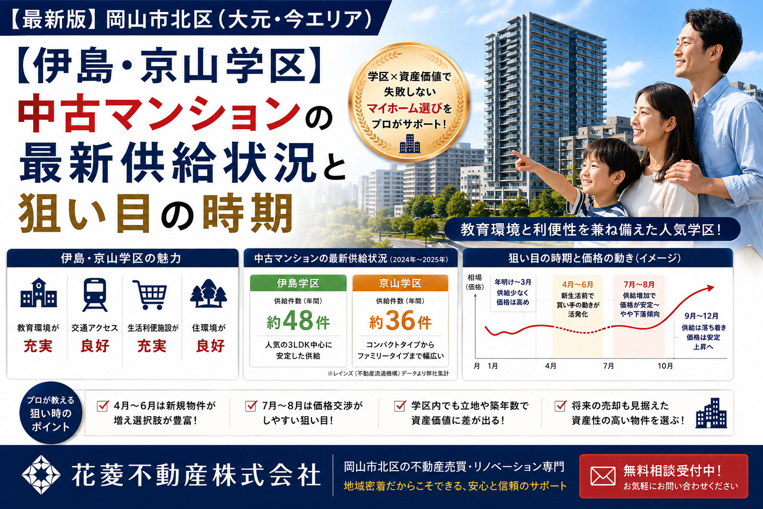 【伊島・京山学区】中古マンションの最新供給状況と狙い目の時期の画像