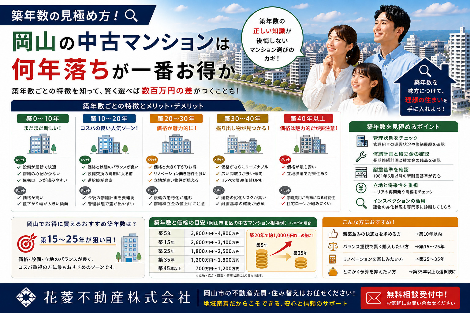 築年数の見極め方！岡山の中古マンションは何年落ちが一番お得かの画像