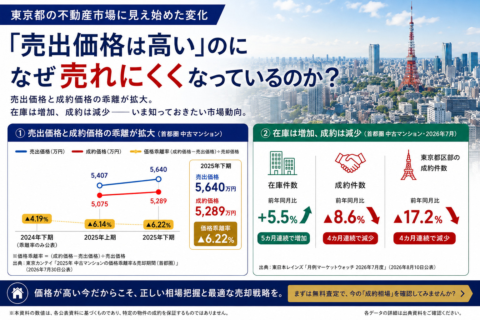 「売出価格は高い」のに売れない?東京都の不動産市場に見え始めた変化の画像