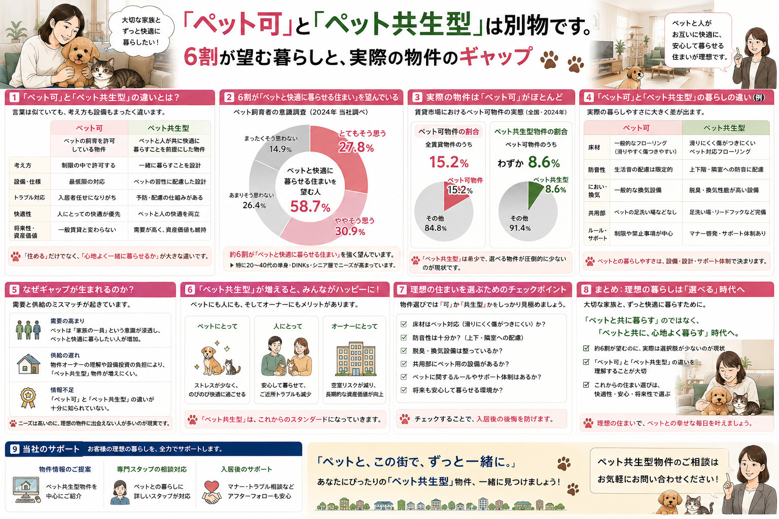 「ペット可」と「ペット共生型」は別物です。6割が望む暮らしと、実際の物件のギャップの画像